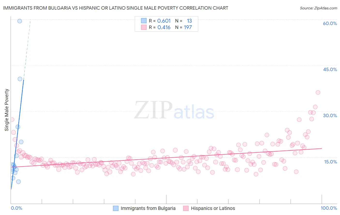 Immigrants from Bulgaria vs Hispanic or Latino Single Male Poverty