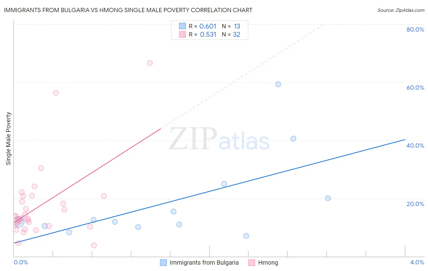 Immigrants from Bulgaria vs Hmong Single Male Poverty