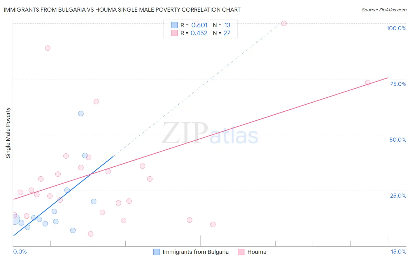 Immigrants from Bulgaria vs Houma Single Male Poverty