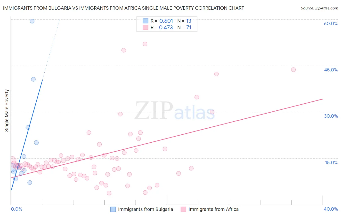 Immigrants from Bulgaria vs Immigrants from Africa Single Male Poverty