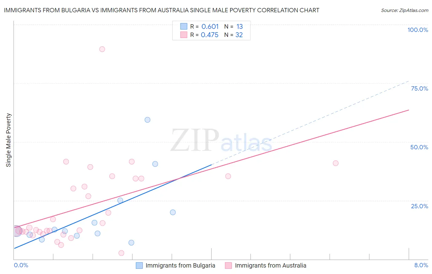 Immigrants from Bulgaria vs Immigrants from Australia Single Male Poverty