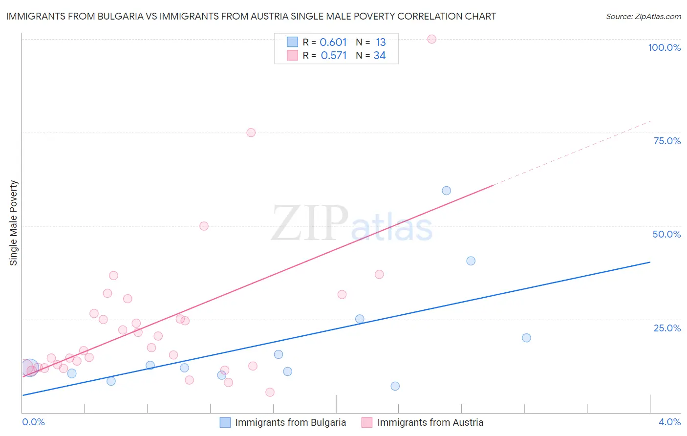 Immigrants from Bulgaria vs Immigrants from Austria Single Male Poverty