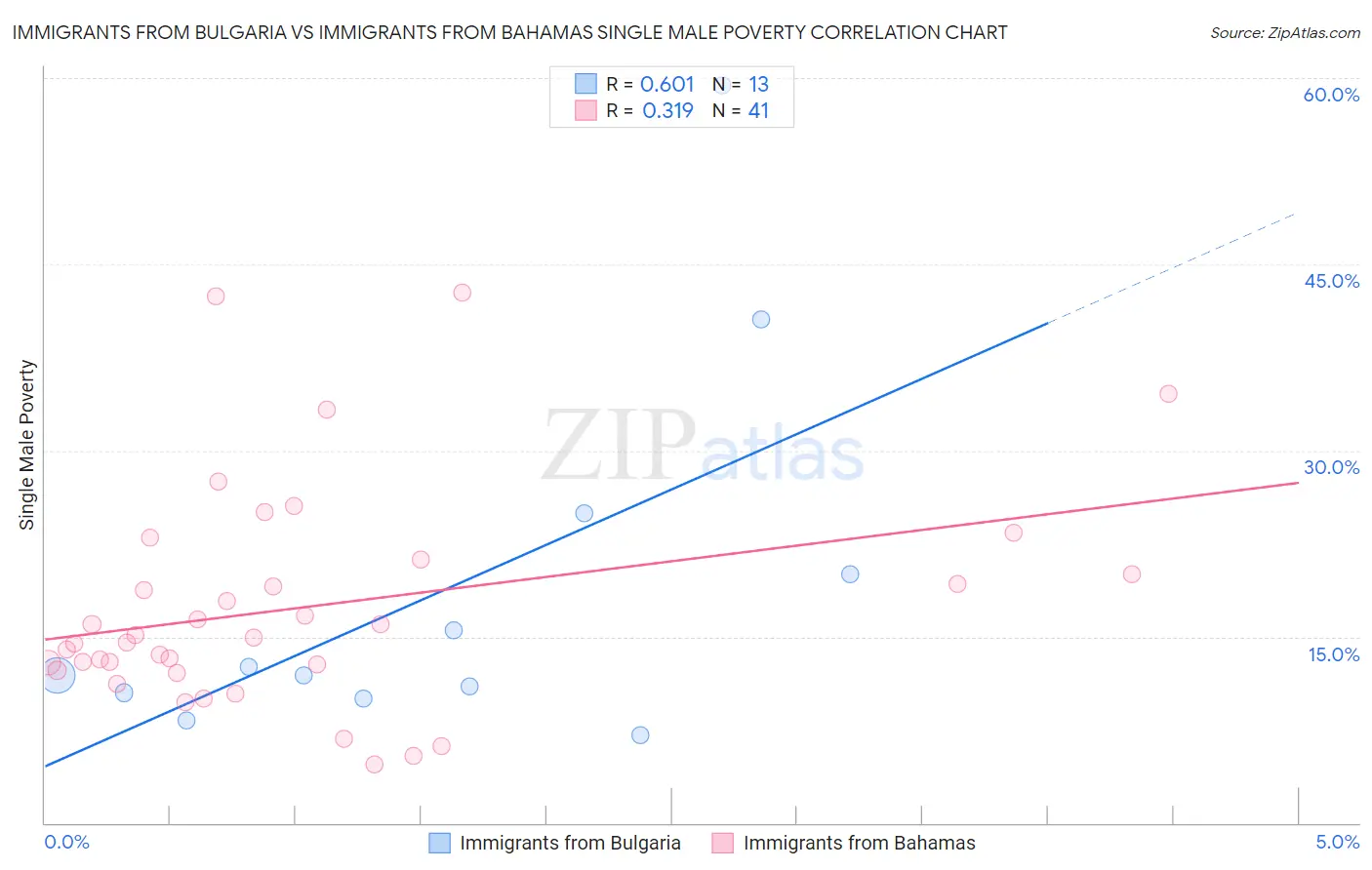 Immigrants from Bulgaria vs Immigrants from Bahamas Single Male Poverty