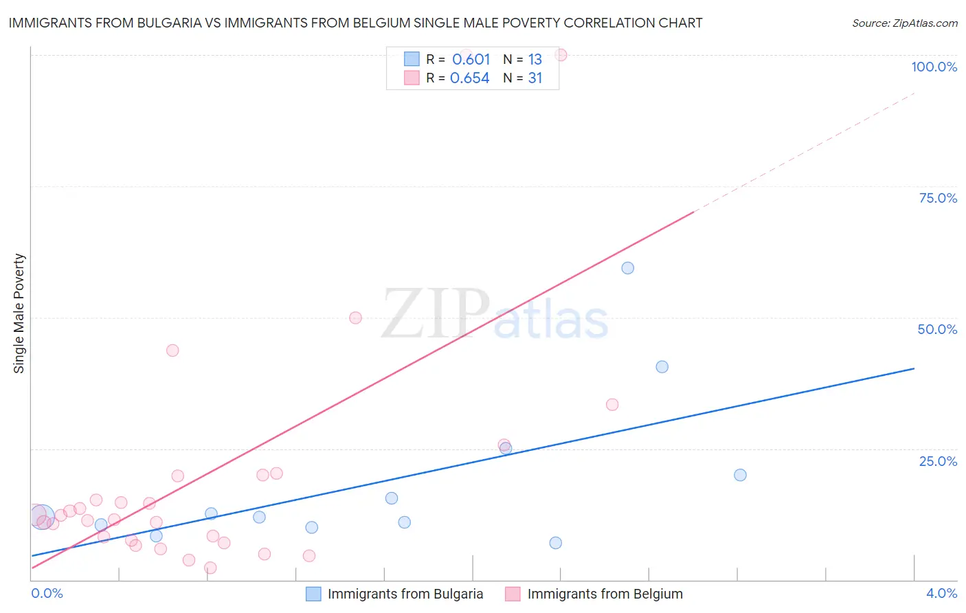 Immigrants from Bulgaria vs Immigrants from Belgium Single Male Poverty