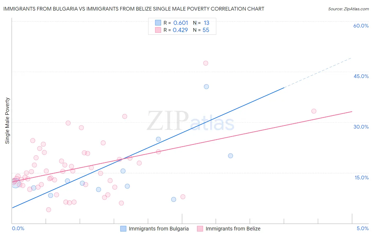 Immigrants from Bulgaria vs Immigrants from Belize Single Male Poverty