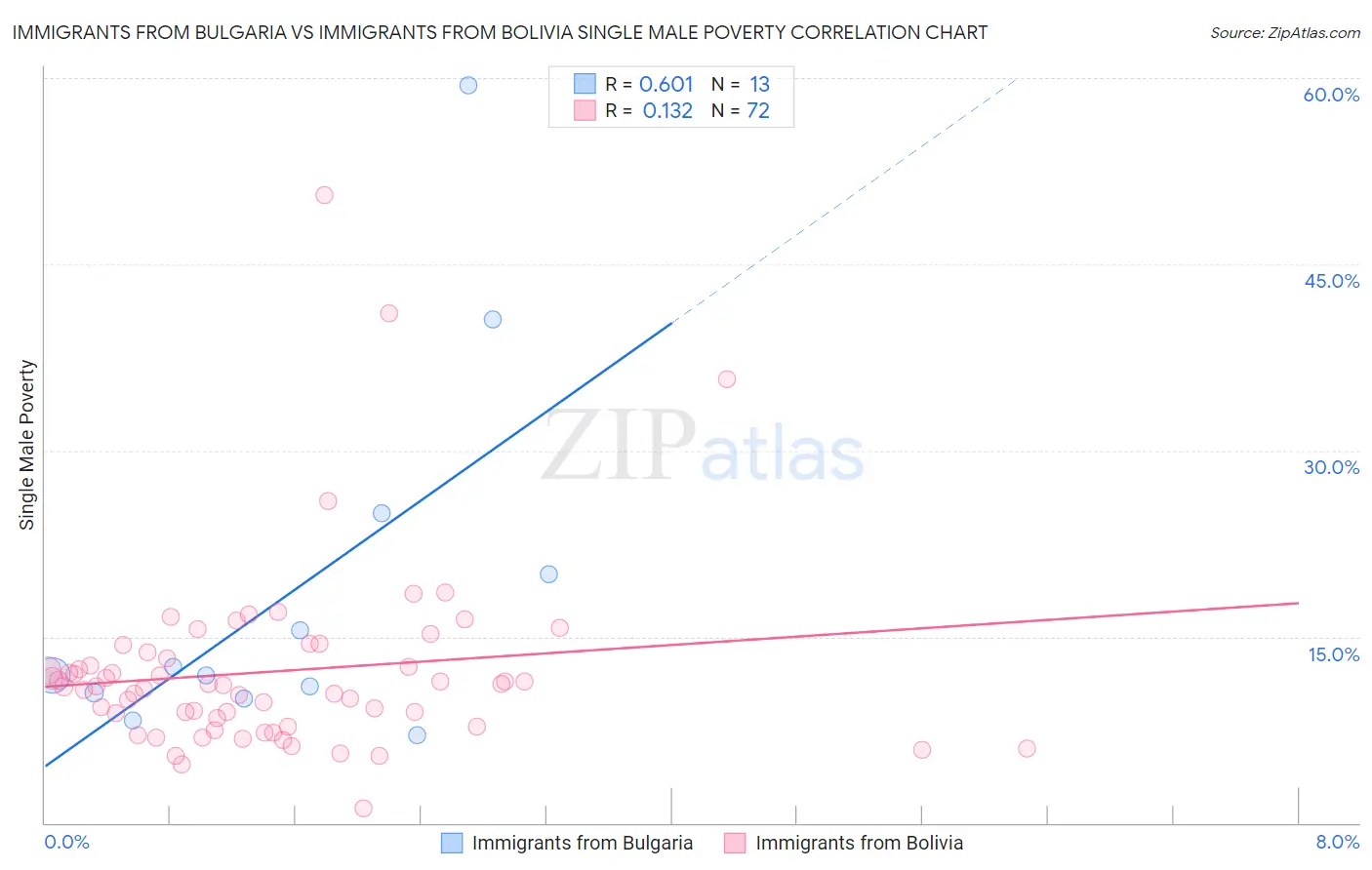 Immigrants from Bulgaria vs Immigrants from Bolivia Single Male Poverty