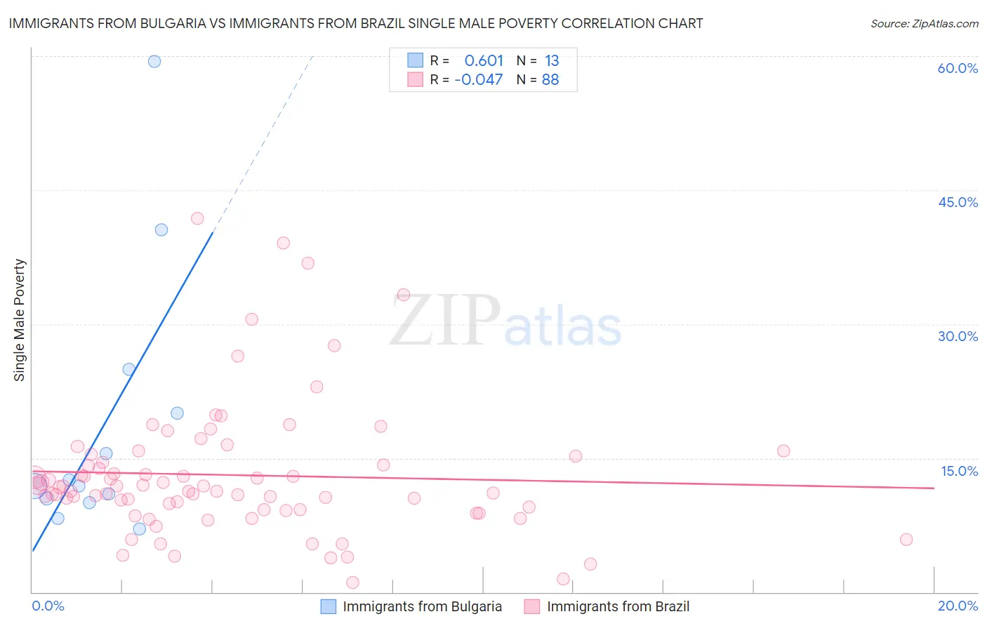 Immigrants from Bulgaria vs Immigrants from Brazil Single Male Poverty