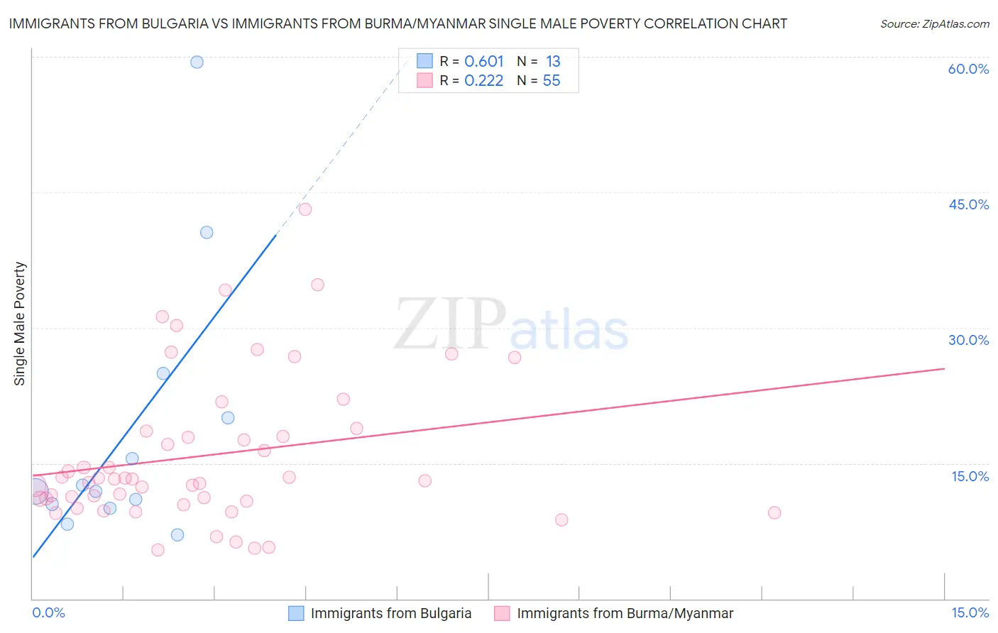 Immigrants from Bulgaria vs Immigrants from Burma/Myanmar Single Male Poverty