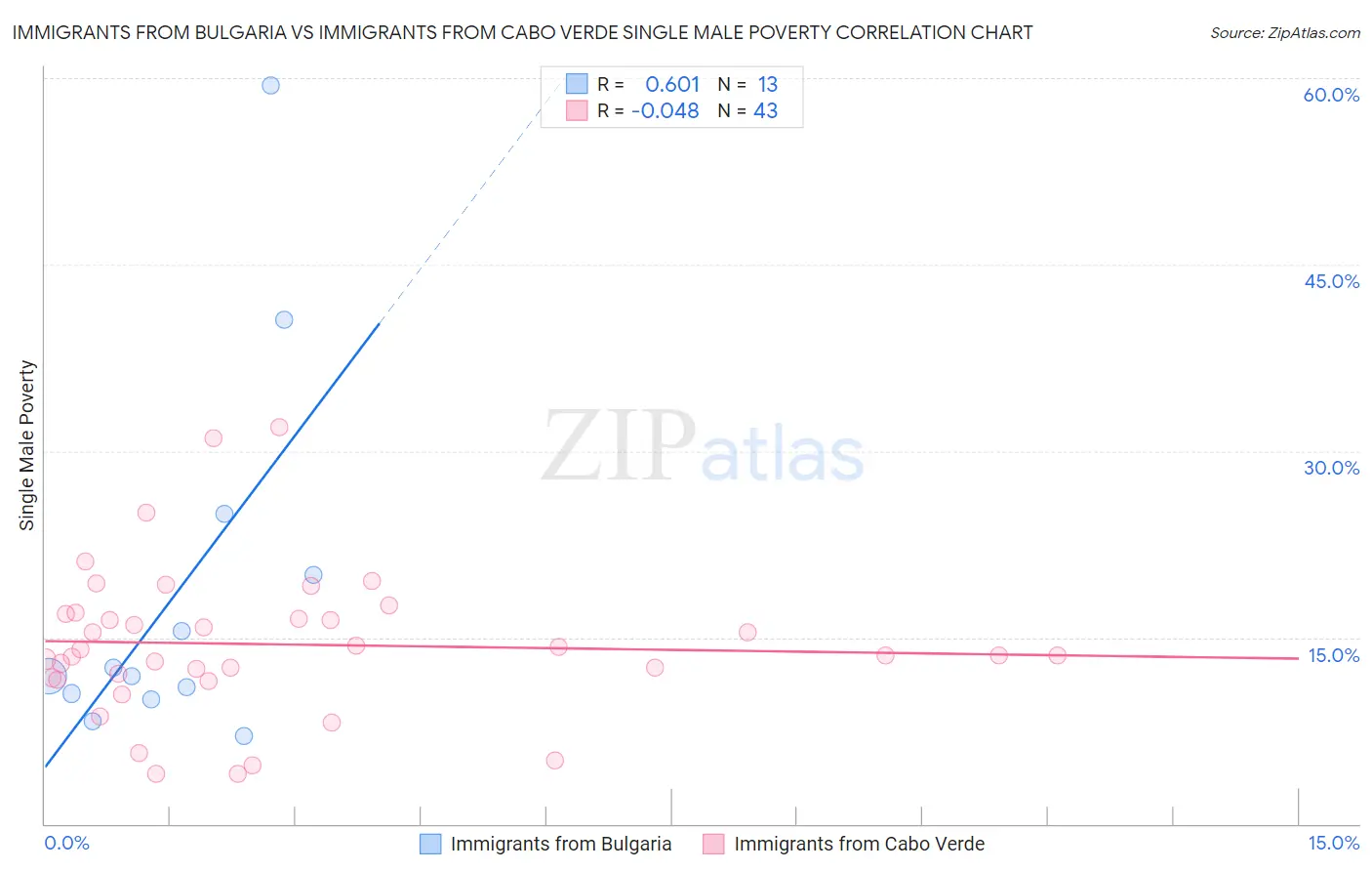 Immigrants from Bulgaria vs Immigrants from Cabo Verde Single Male Poverty