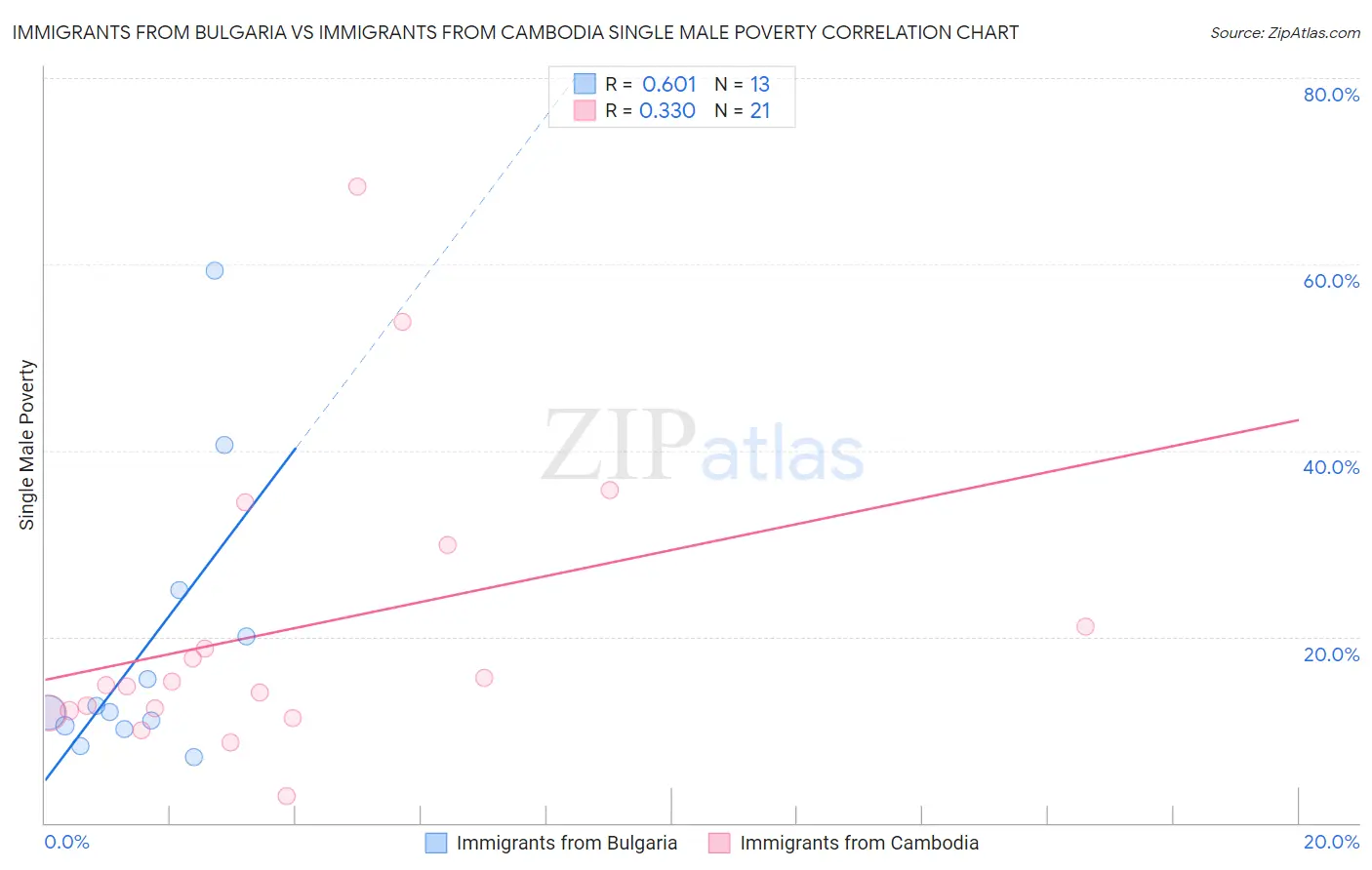 Immigrants from Bulgaria vs Immigrants from Cambodia Single Male Poverty