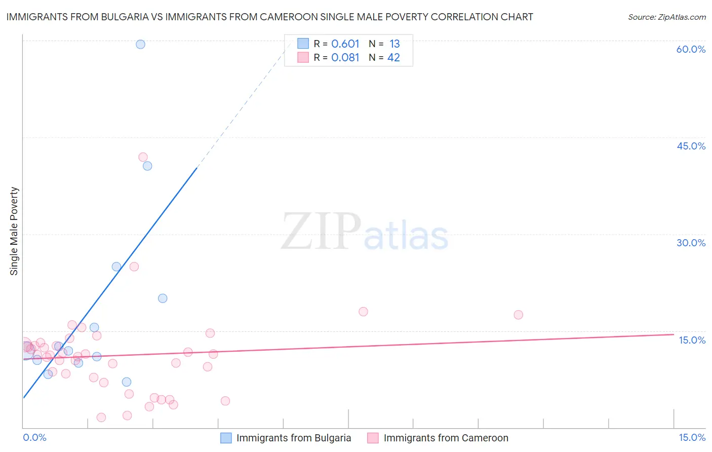 Immigrants from Bulgaria vs Immigrants from Cameroon Single Male Poverty