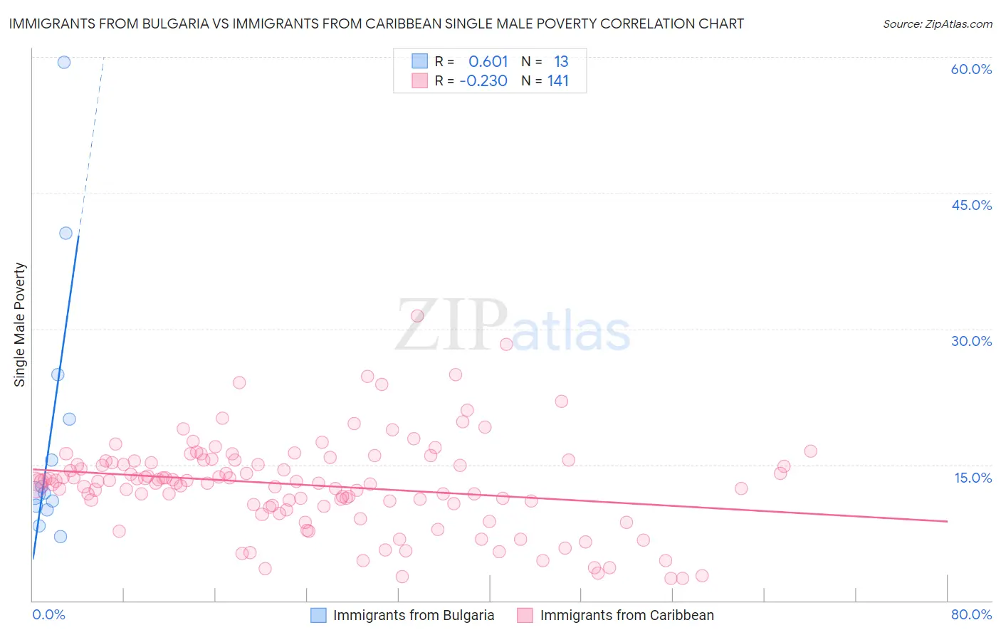 Immigrants from Bulgaria vs Immigrants from Caribbean Single Male Poverty