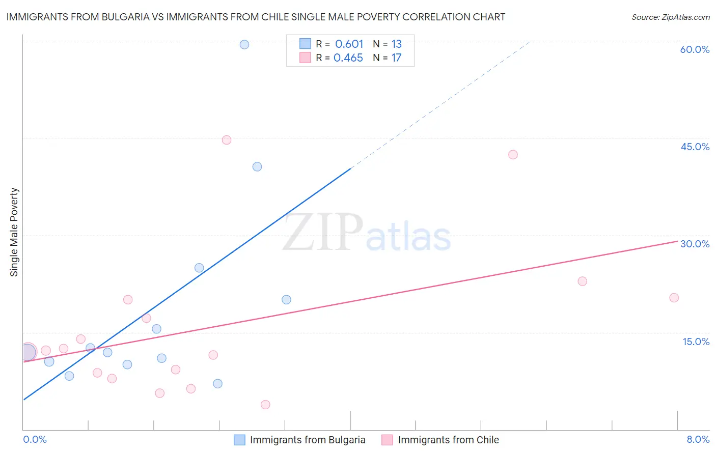 Immigrants from Bulgaria vs Immigrants from Chile Single Male Poverty