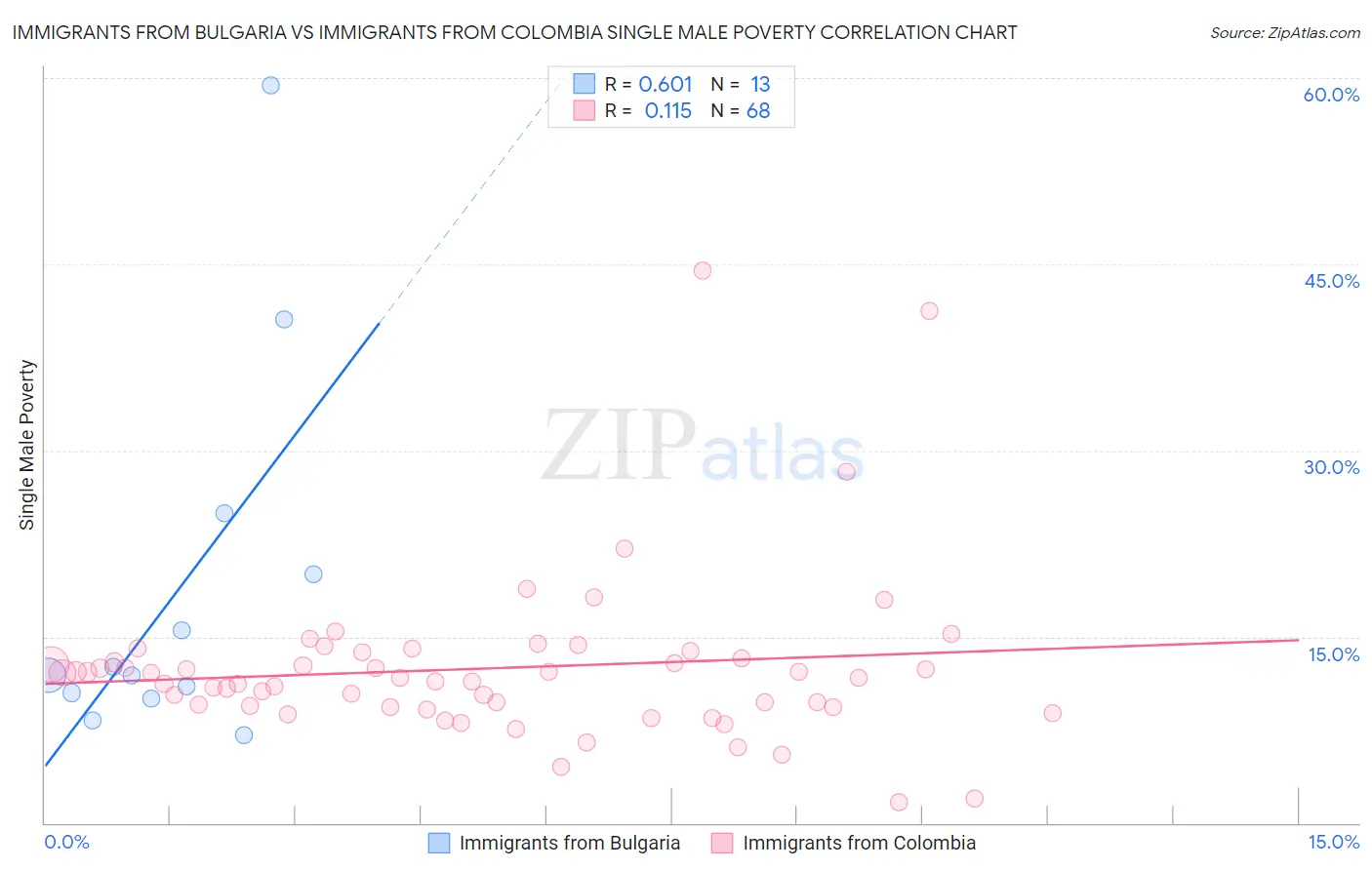 Immigrants from Bulgaria vs Immigrants from Colombia Single Male Poverty