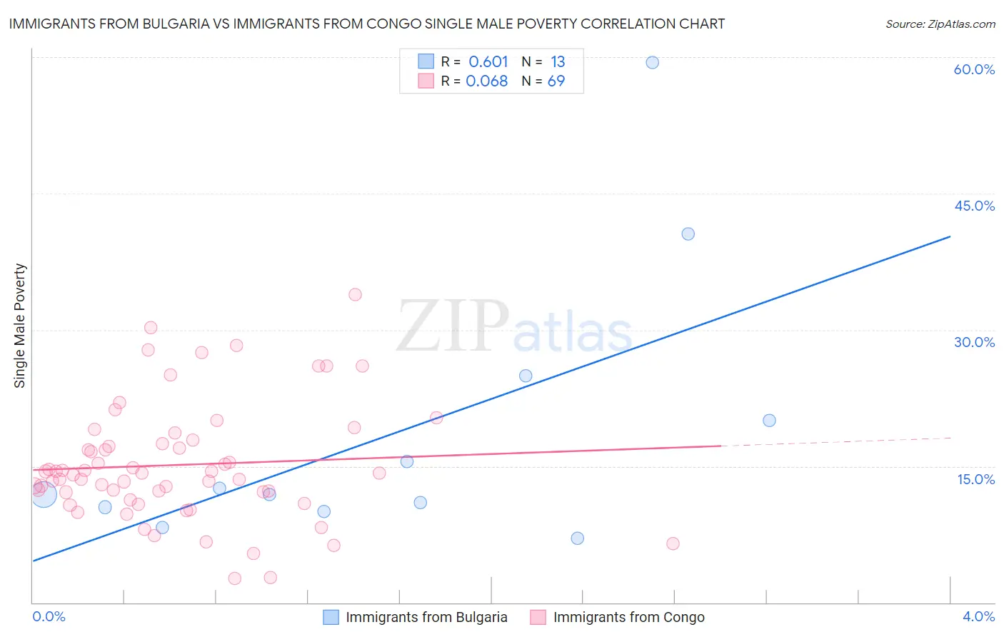 Immigrants from Bulgaria vs Immigrants from Congo Single Male Poverty