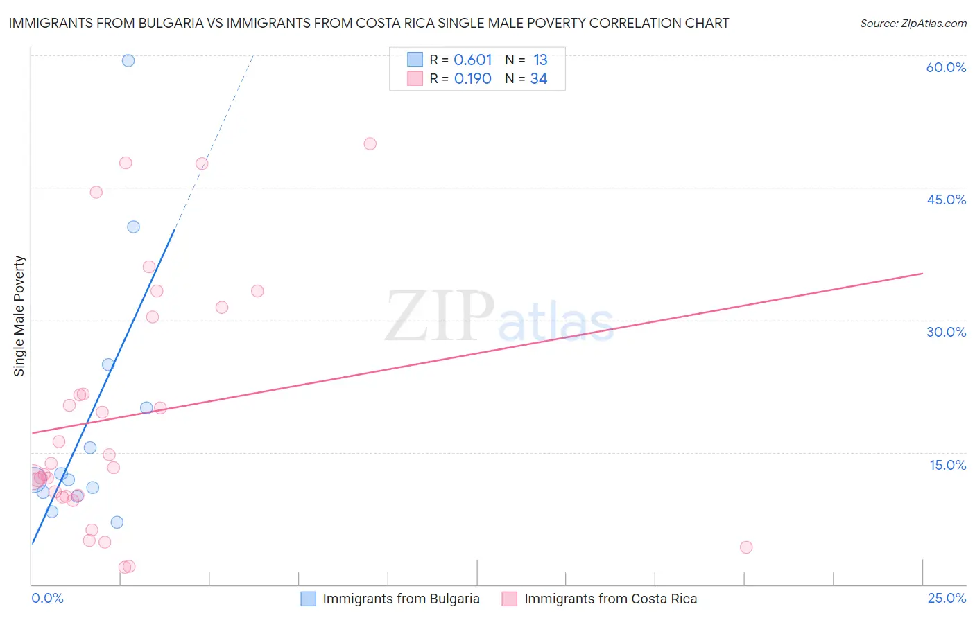 Immigrants from Bulgaria vs Immigrants from Costa Rica Single Male Poverty