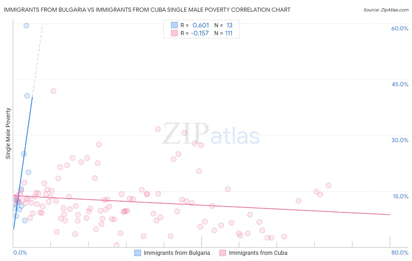 Immigrants from Bulgaria vs Immigrants from Cuba Single Male Poverty