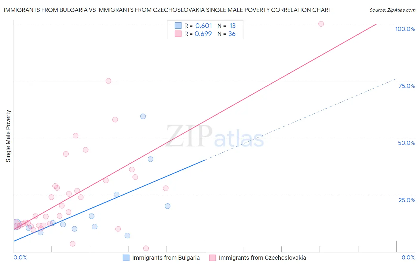 Immigrants from Bulgaria vs Immigrants from Czechoslovakia Single Male Poverty