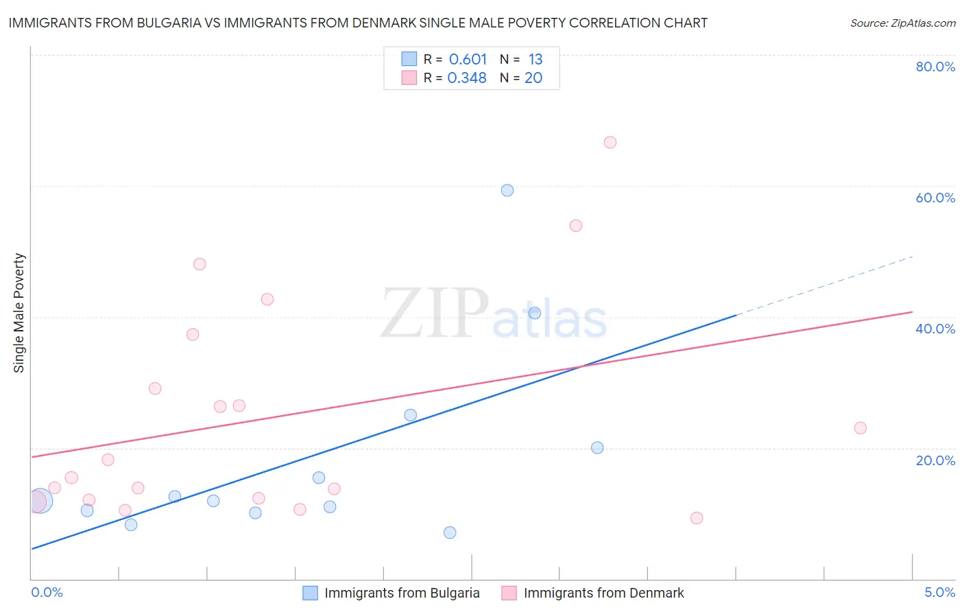 Immigrants from Bulgaria vs Immigrants from Denmark Single Male Poverty