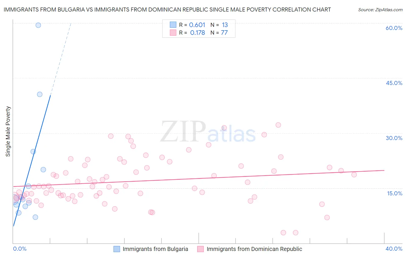 Immigrants from Bulgaria vs Immigrants from Dominican Republic Single Male Poverty
