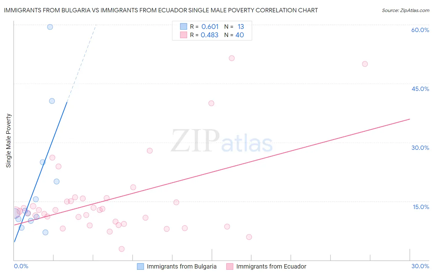 Immigrants from Bulgaria vs Immigrants from Ecuador Single Male Poverty