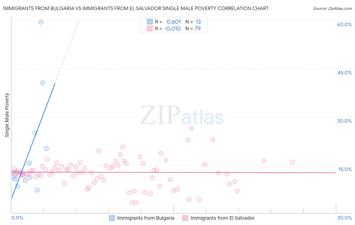 Immigrants from Bulgaria vs Immigrants from El Salvador Single Male Poverty