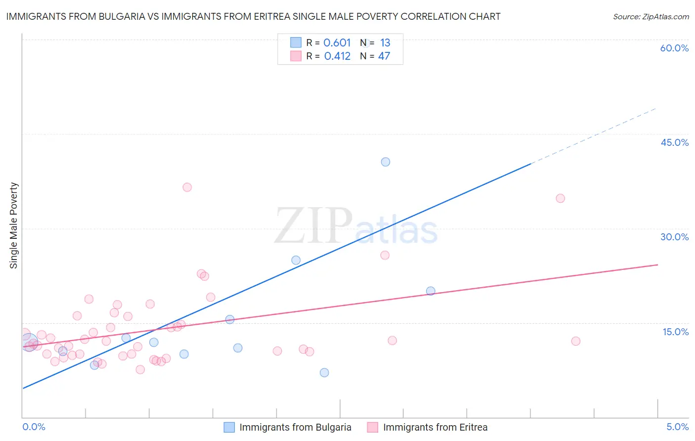 Immigrants from Bulgaria vs Immigrants from Eritrea Single Male Poverty