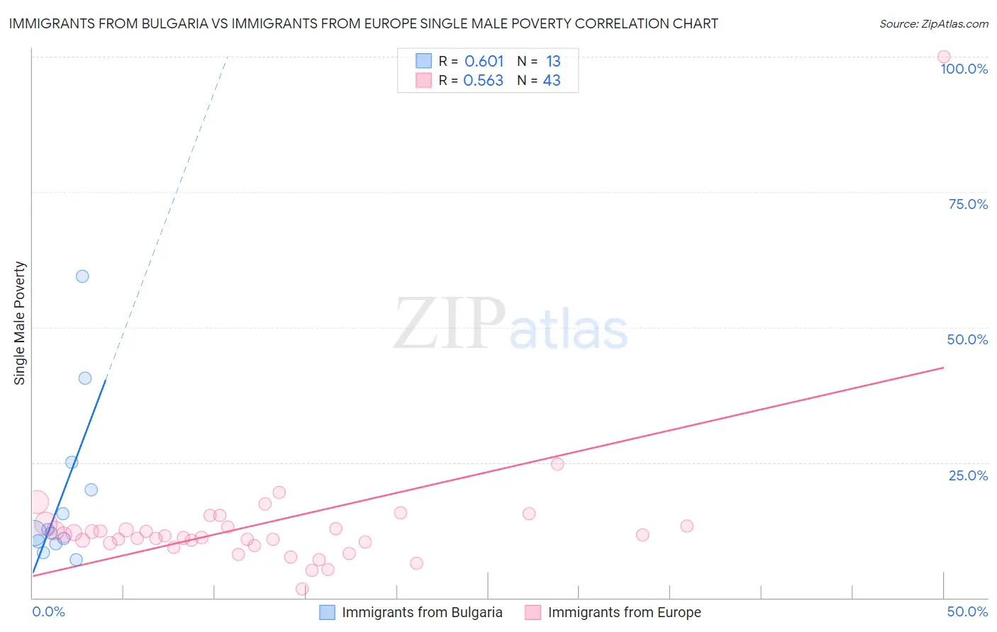 Immigrants from Bulgaria vs Immigrants from Europe Single Male Poverty