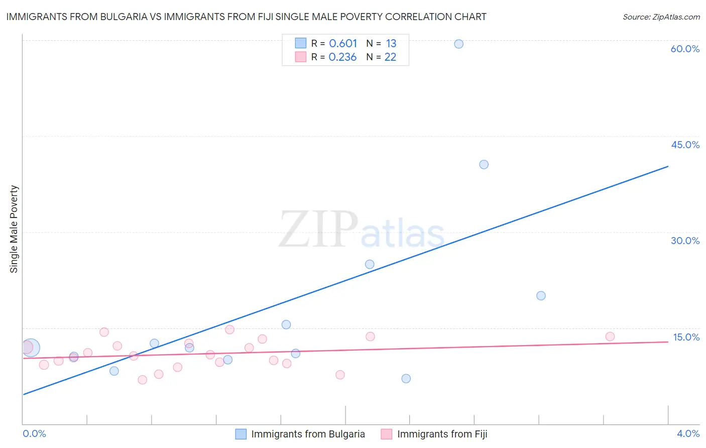 Immigrants from Bulgaria vs Immigrants from Fiji Single Male Poverty