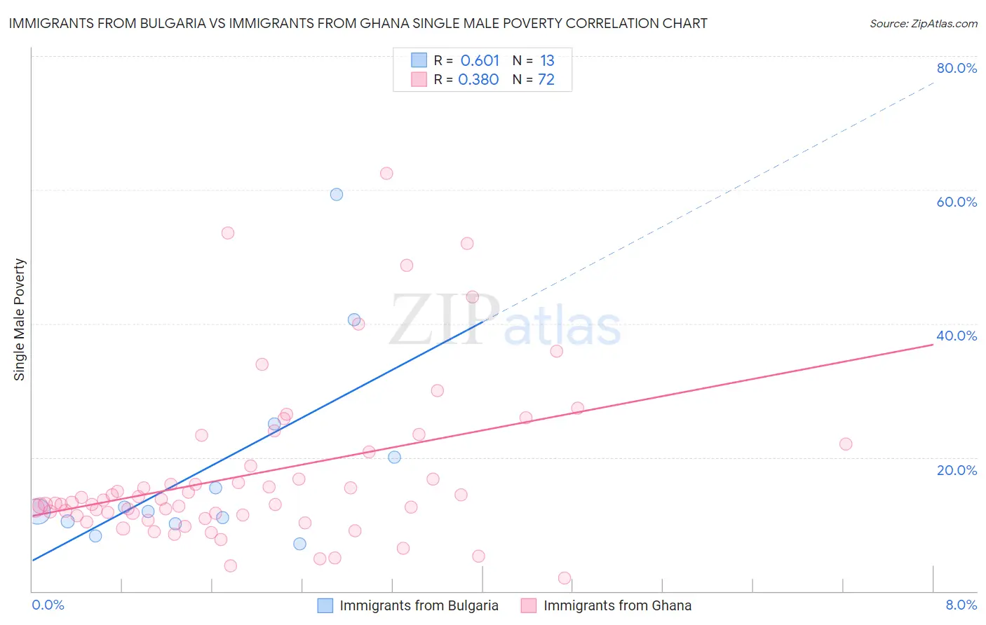 Immigrants from Bulgaria vs Immigrants from Ghana Single Male Poverty