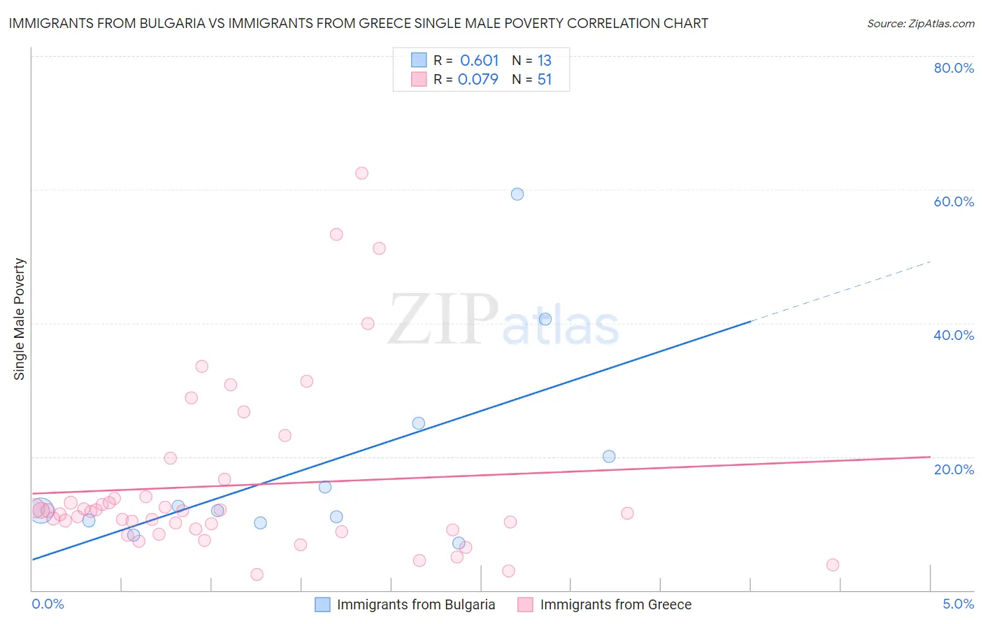 Immigrants from Bulgaria vs Immigrants from Greece Single Male Poverty