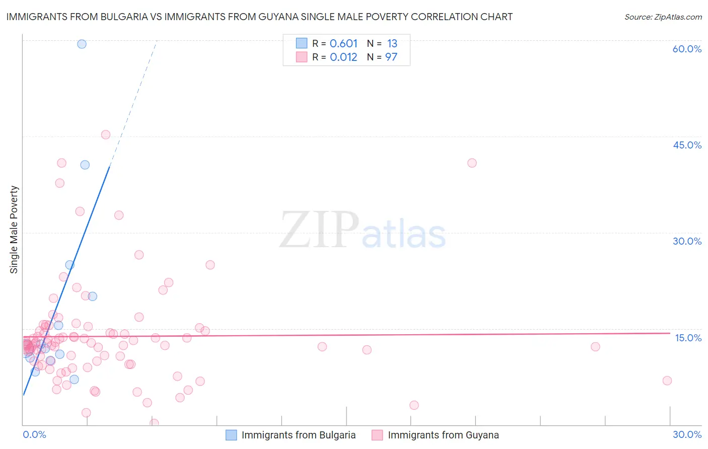 Immigrants from Bulgaria vs Immigrants from Guyana Single Male Poverty