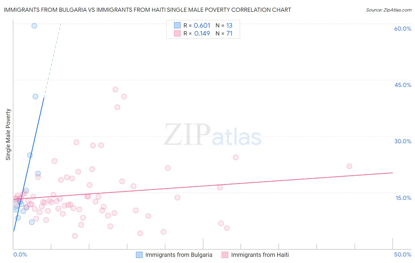 Immigrants from Bulgaria vs Immigrants from Haiti Single Male Poverty