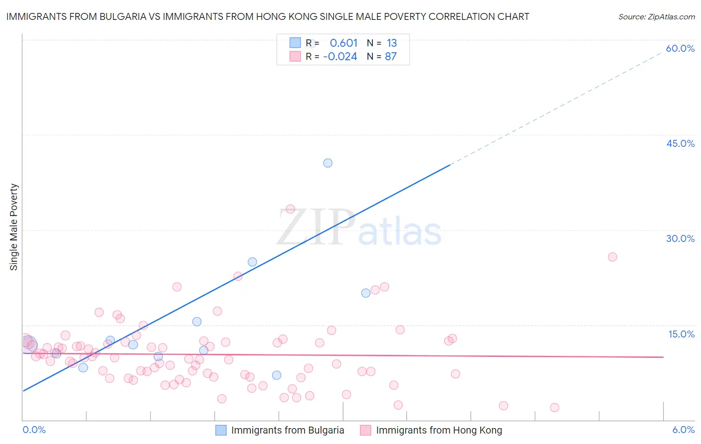 Immigrants from Bulgaria vs Immigrants from Hong Kong Single Male Poverty
