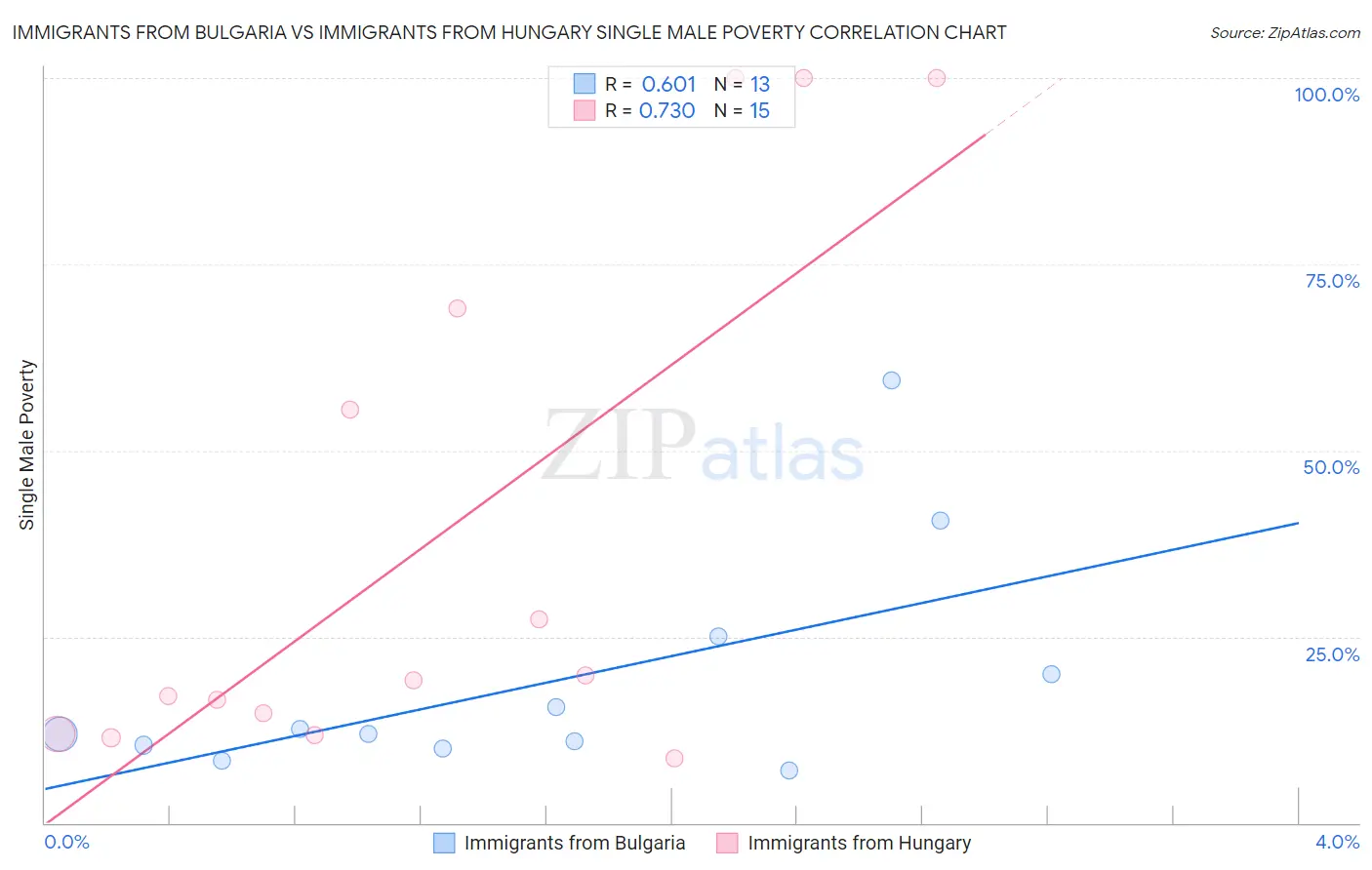 Immigrants from Bulgaria vs Immigrants from Hungary Single Male Poverty
