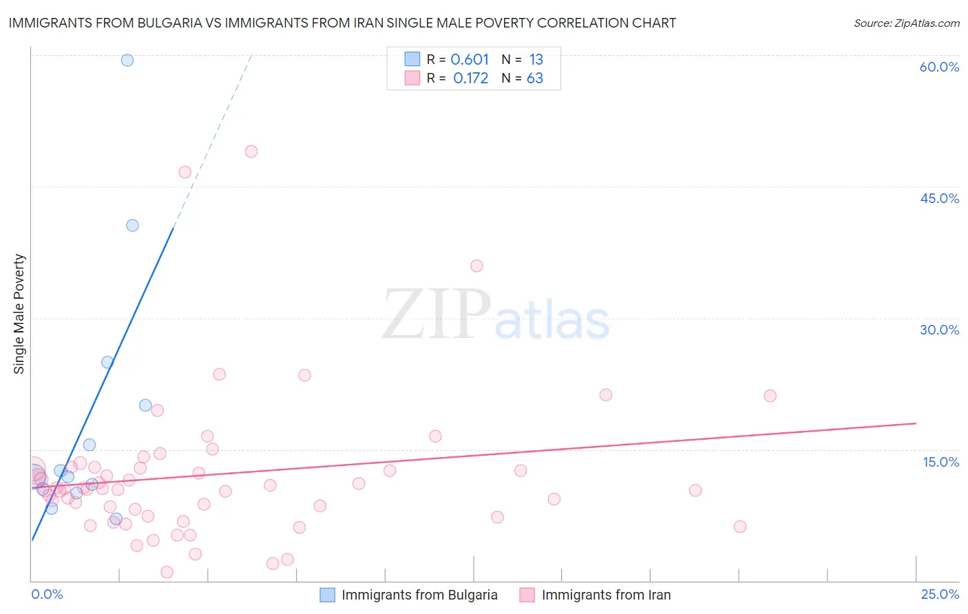 Immigrants from Bulgaria vs Immigrants from Iran Single Male Poverty