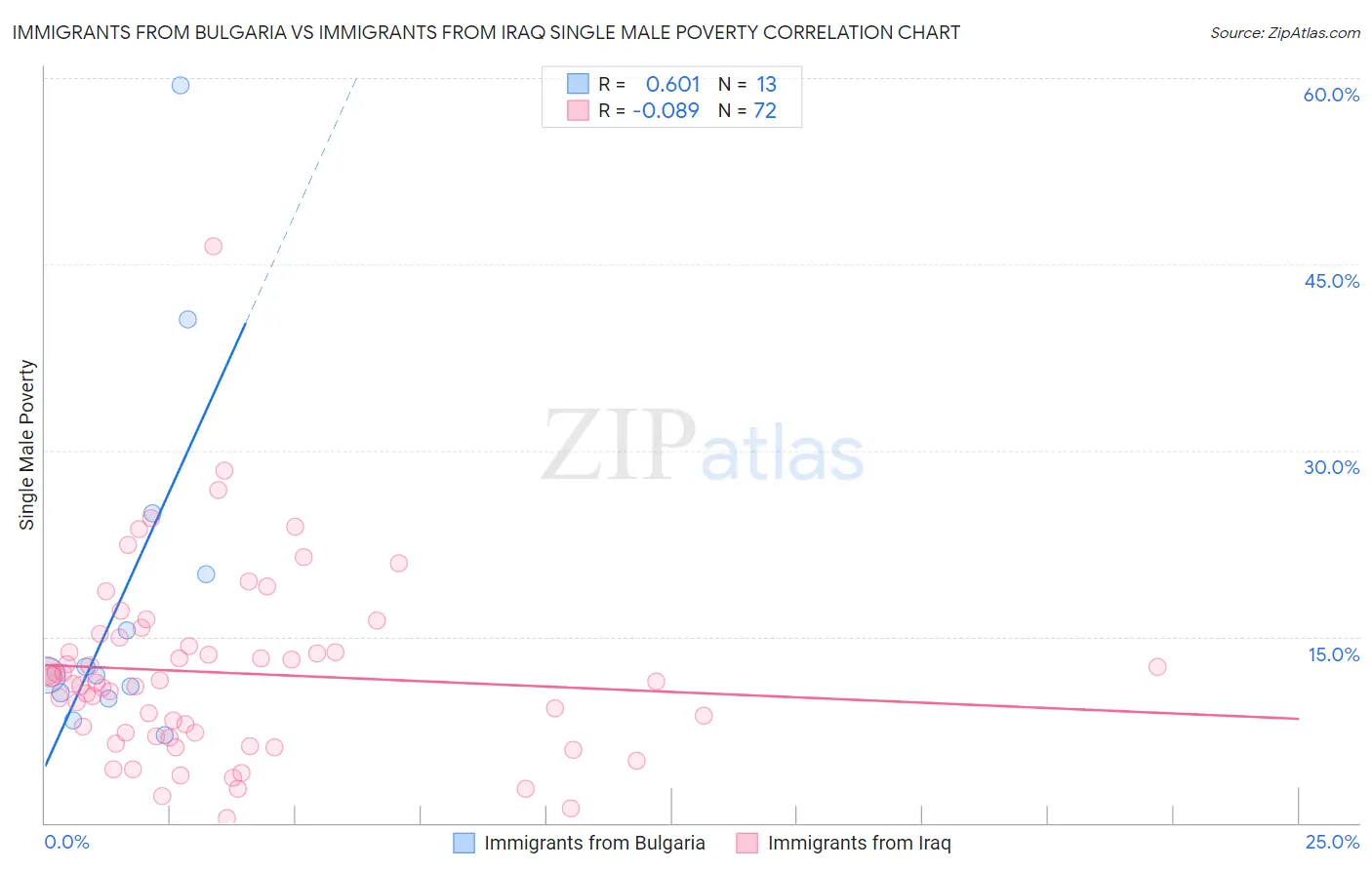 Immigrants from Bulgaria vs Immigrants from Iraq Single Male Poverty