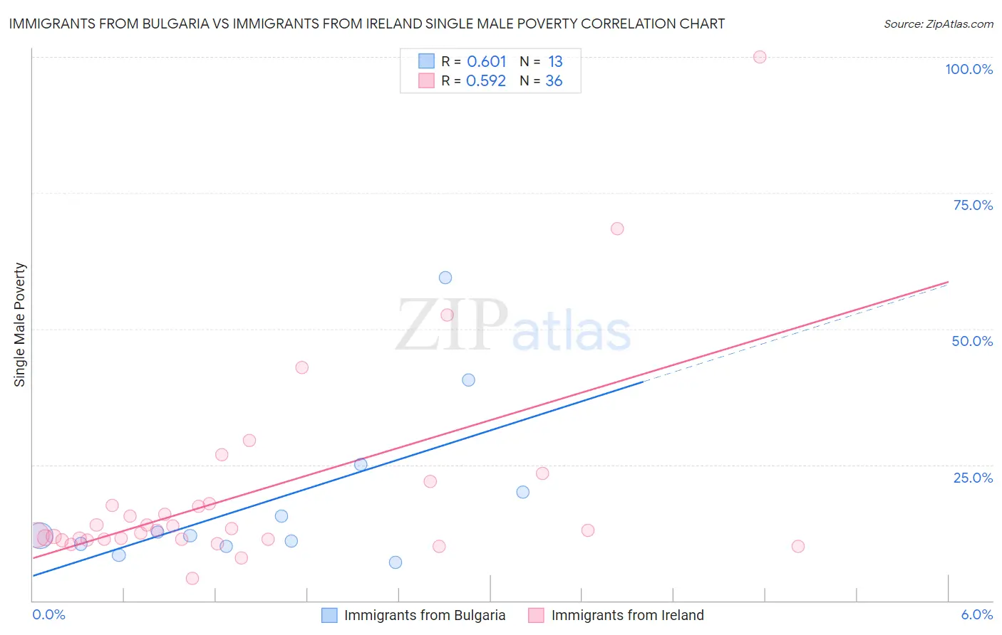 Immigrants from Bulgaria vs Immigrants from Ireland Single Male Poverty