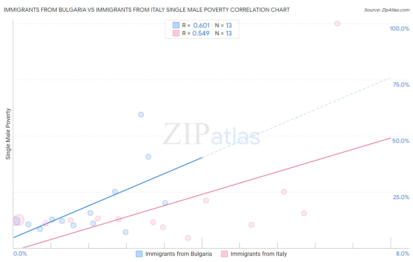 Immigrants from Bulgaria vs Immigrants from Italy Single Male Poverty