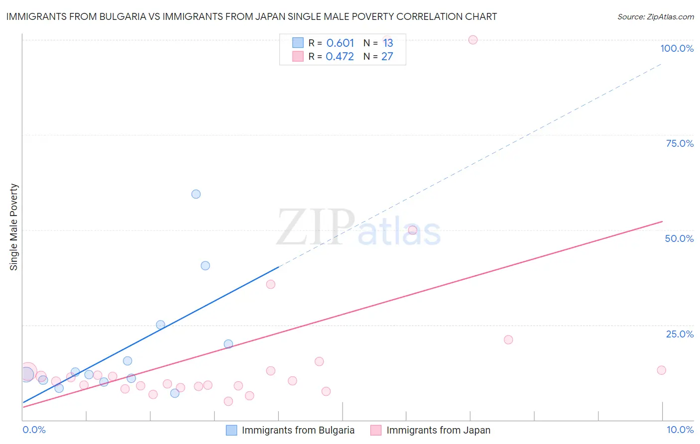 Immigrants from Bulgaria vs Immigrants from Japan Single Male Poverty