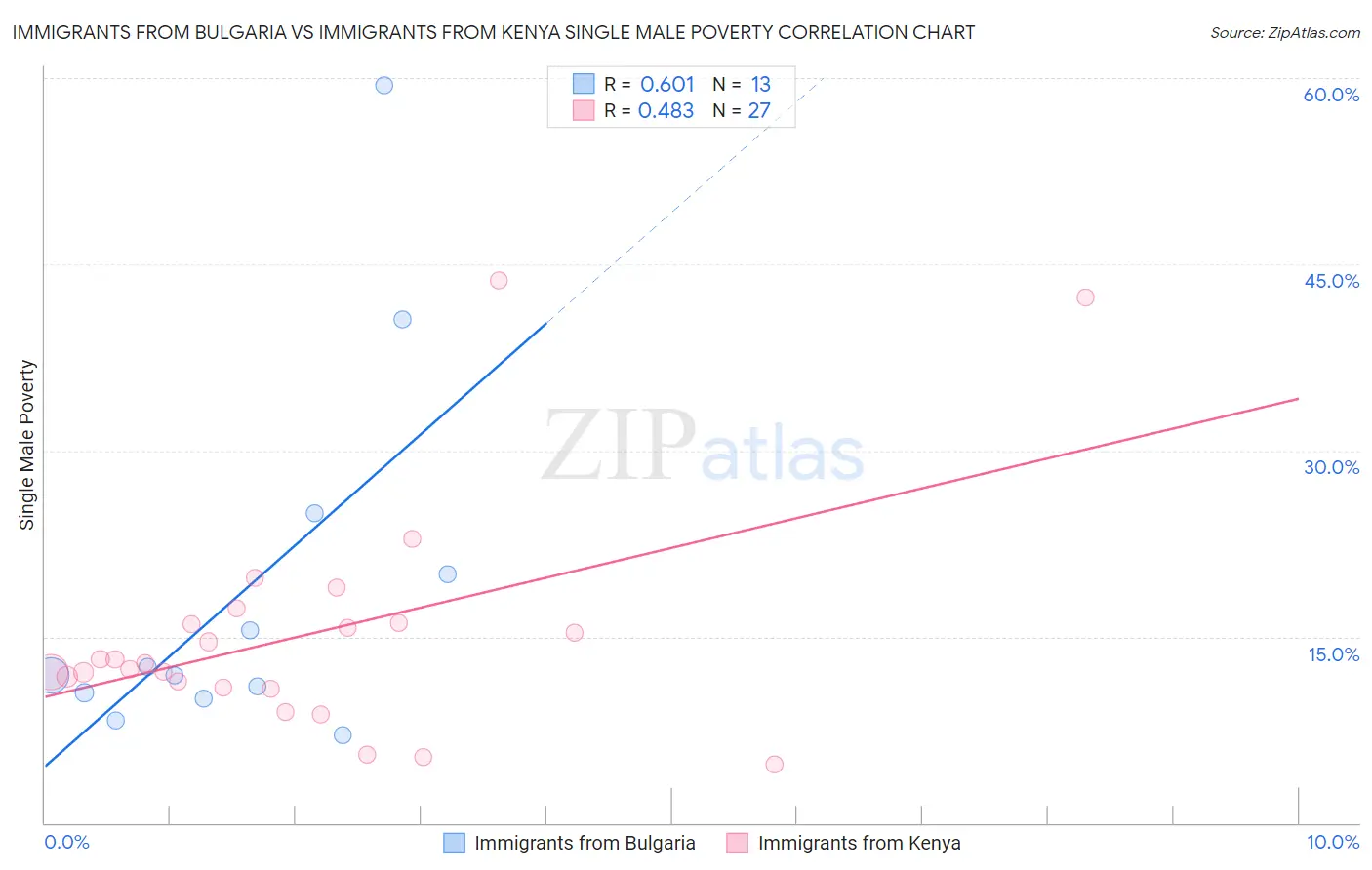 Immigrants from Bulgaria vs Immigrants from Kenya Single Male Poverty