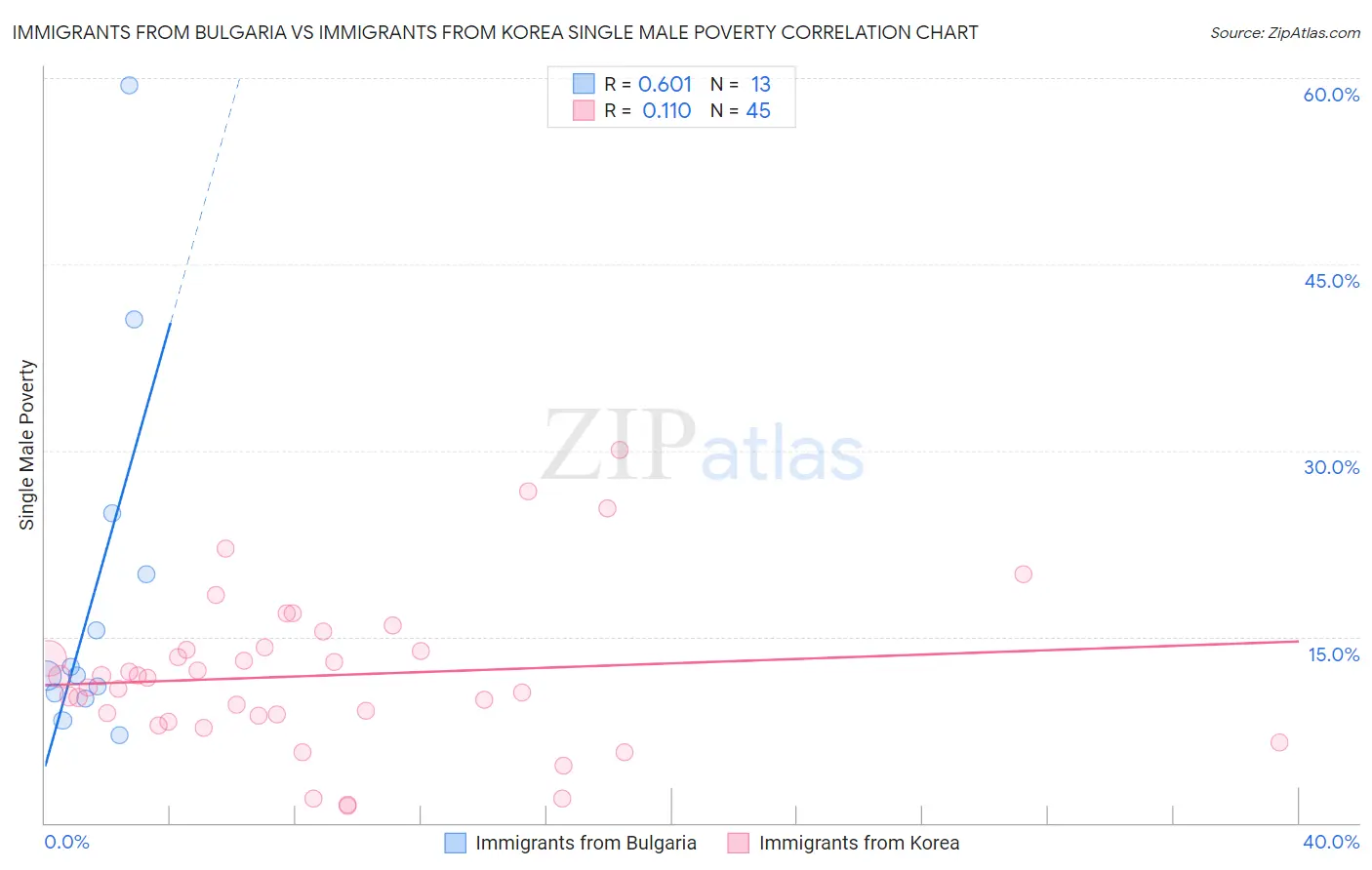 Immigrants from Bulgaria vs Immigrants from Korea Single Male Poverty
