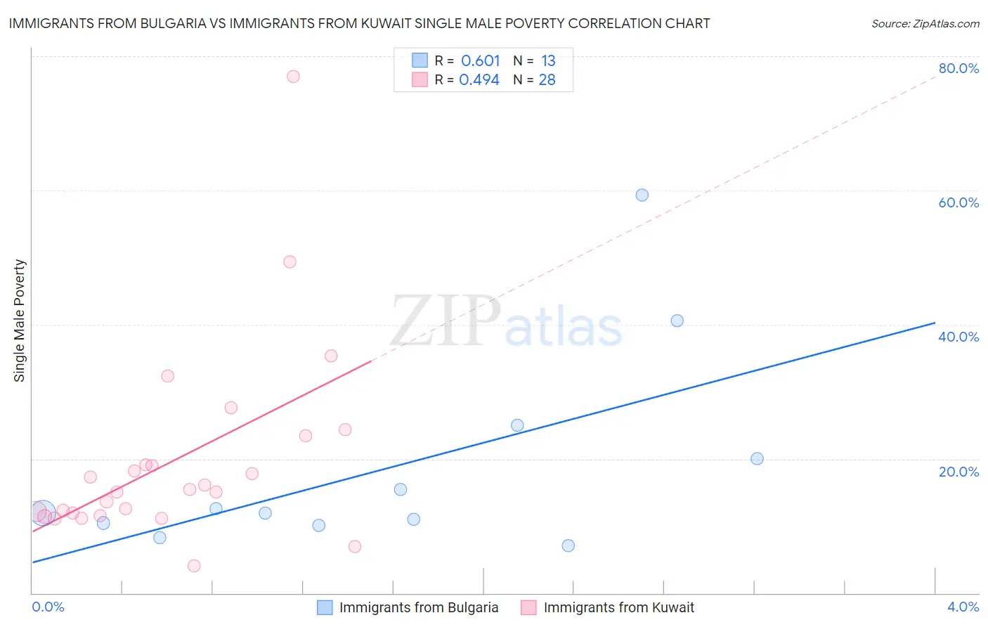 Immigrants from Bulgaria vs Immigrants from Kuwait Single Male Poverty