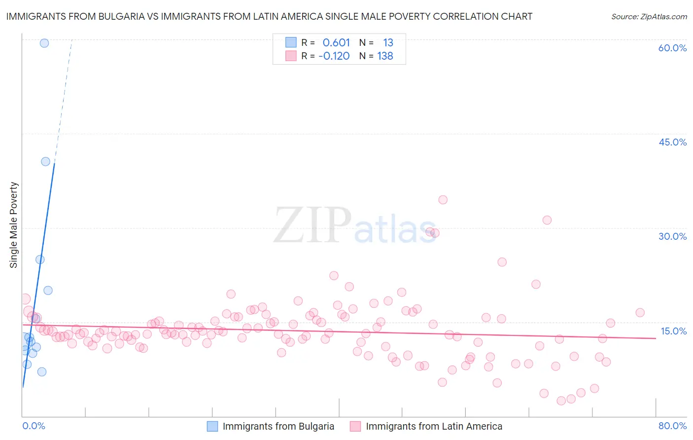 Immigrants from Bulgaria vs Immigrants from Latin America Single Male Poverty