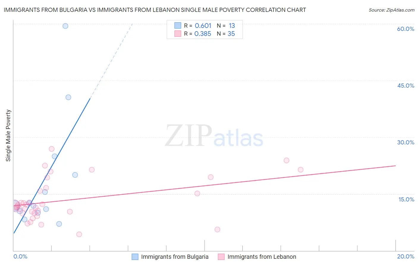 Immigrants from Bulgaria vs Immigrants from Lebanon Single Male Poverty