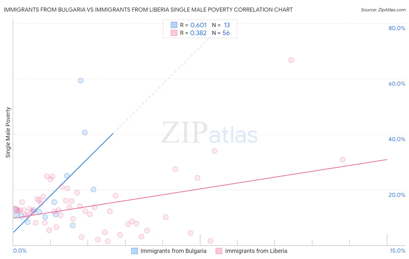 Immigrants from Bulgaria vs Immigrants from Liberia Single Male Poverty