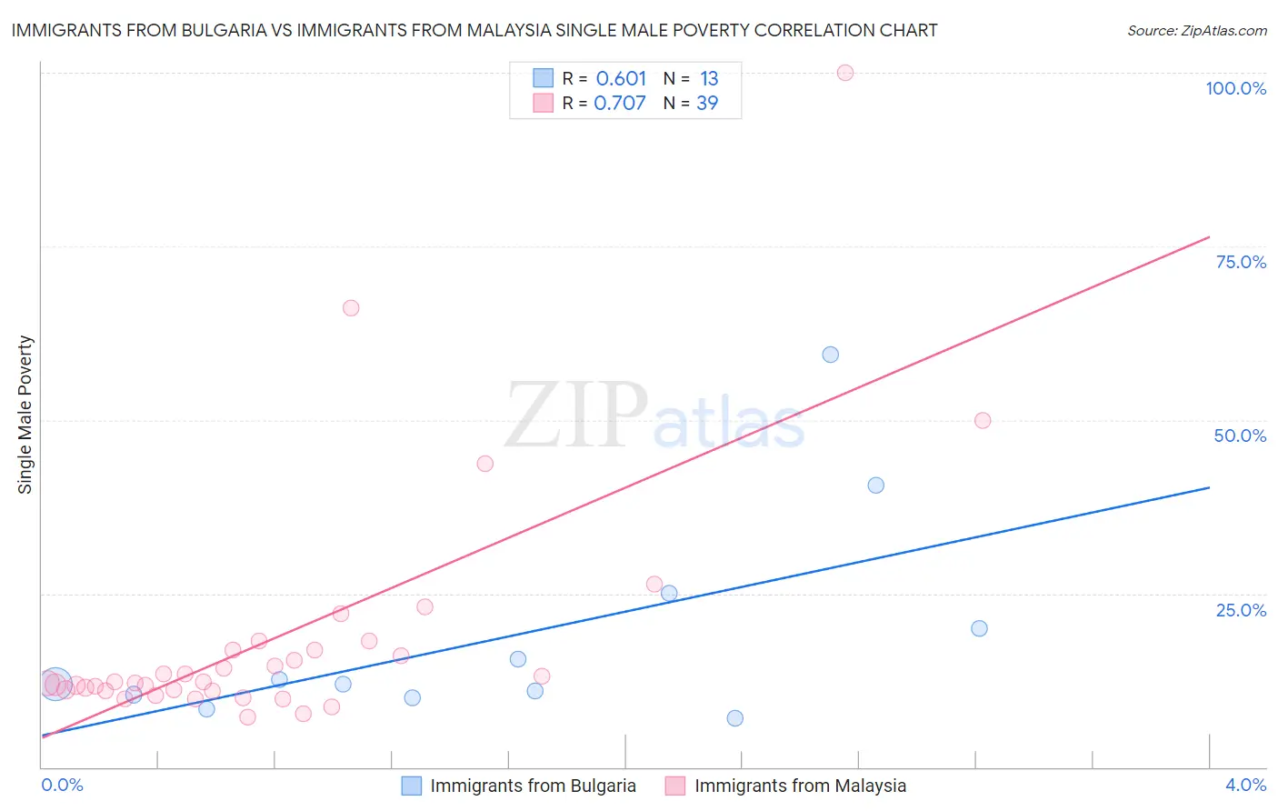 Immigrants from Bulgaria vs Immigrants from Malaysia Single Male Poverty