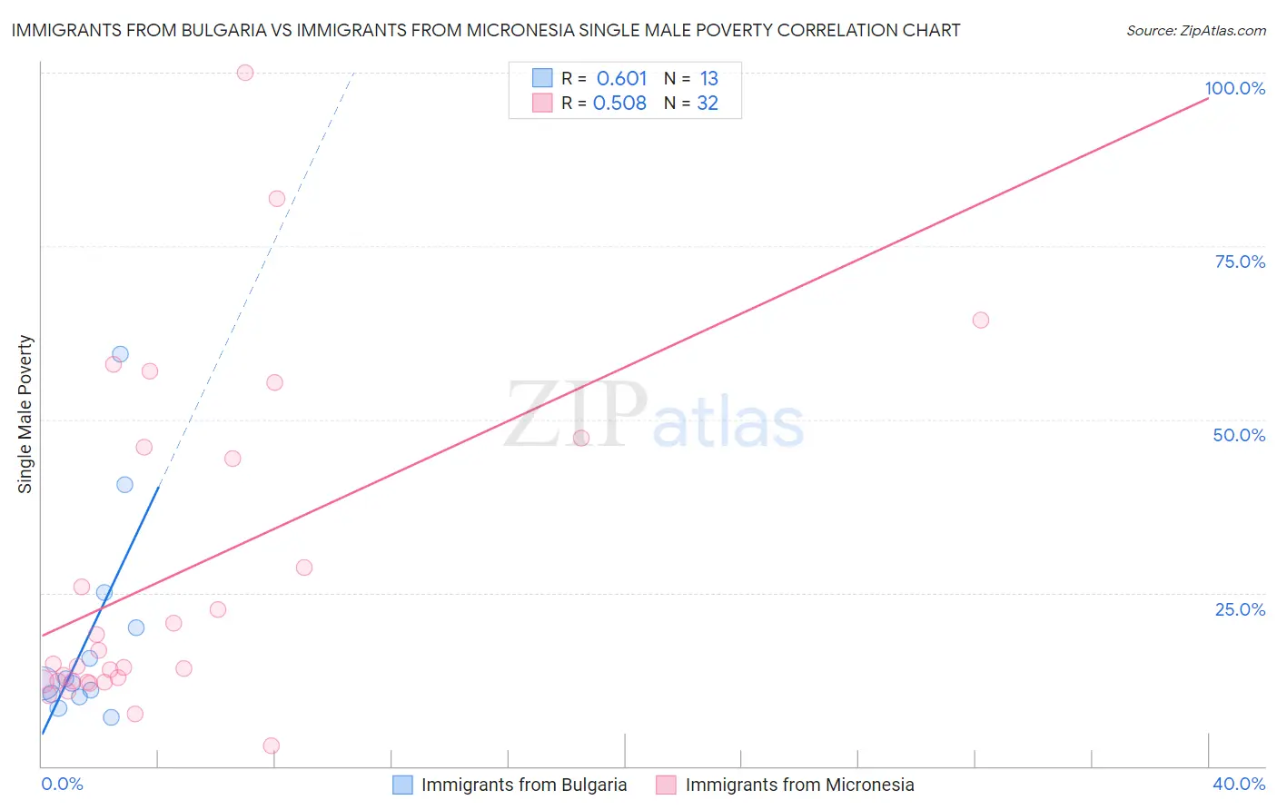 Immigrants from Bulgaria vs Immigrants from Micronesia Single Male Poverty