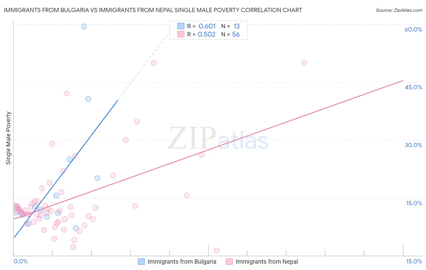Immigrants from Bulgaria vs Immigrants from Nepal Single Male Poverty
