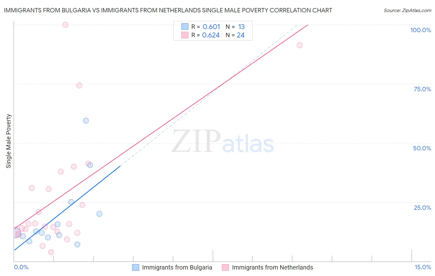 Immigrants from Bulgaria vs Immigrants from Netherlands Single Male Poverty